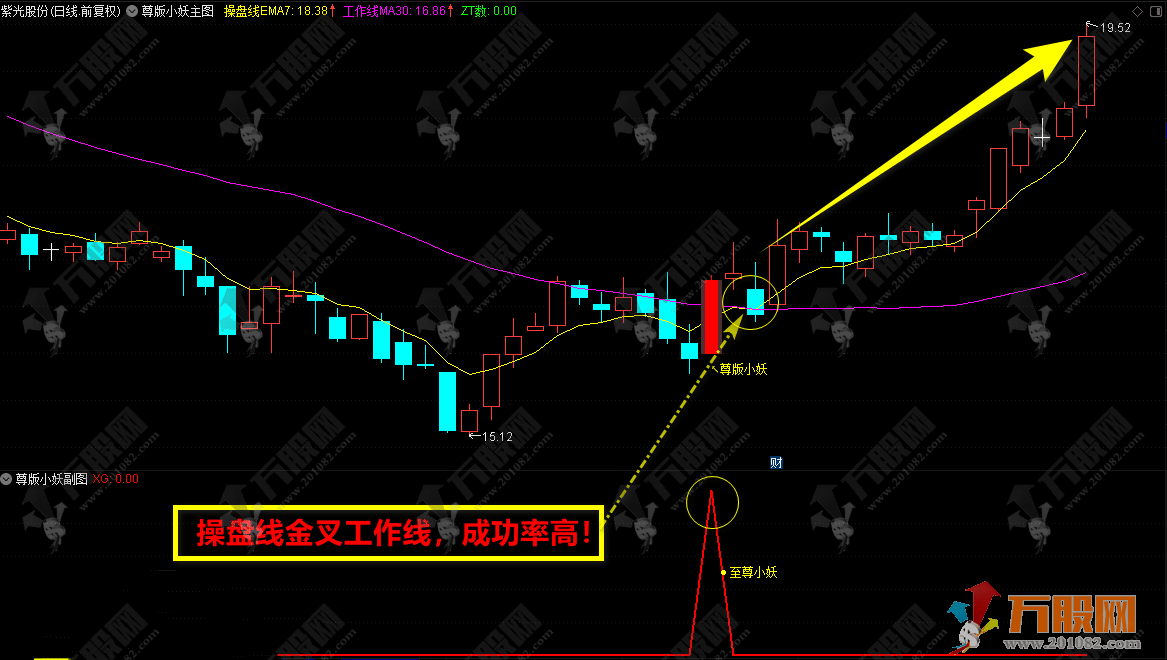 通达信【至尊小妖】专为波段操作而设计的主副选指标公式 短线波段操作的必备神器！ ...