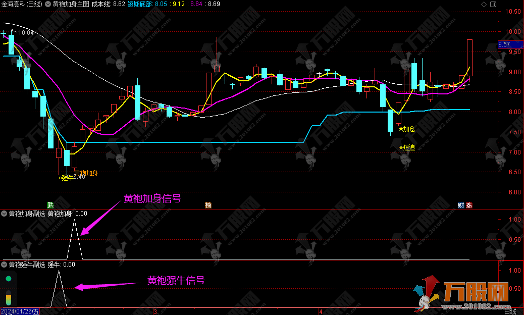 【黄袍加身】主副选 登基才是目标 经典信号无未来函数