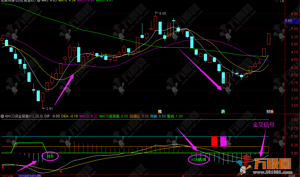 MACD资金背离 有效提示MACD底背离区间/KDJ乖离率/DIFDEA金叉点（通达信公式 副图 测试图） ... ...