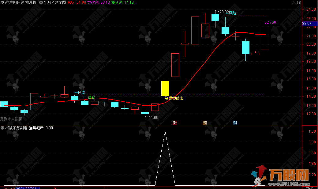 【出敌不意】主副选指标通达信公式 操作信号全面，一看就懂！