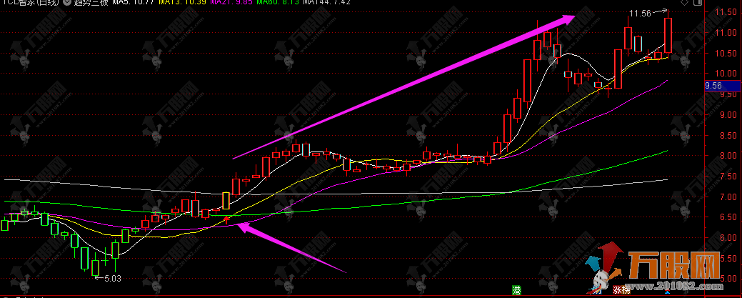 通达信【趋势三板】主图指标  回踩60均线机会多多！