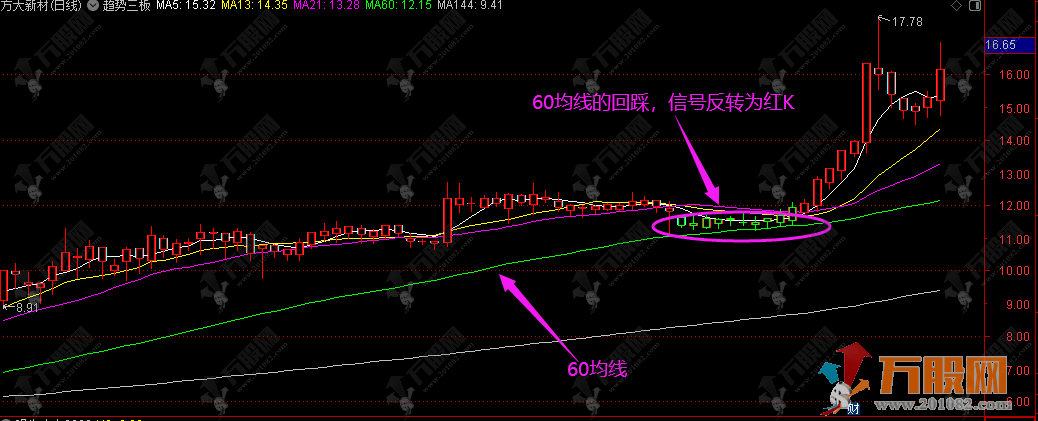 通达信【趋势三板】主图指标  回踩60均线机会多多！