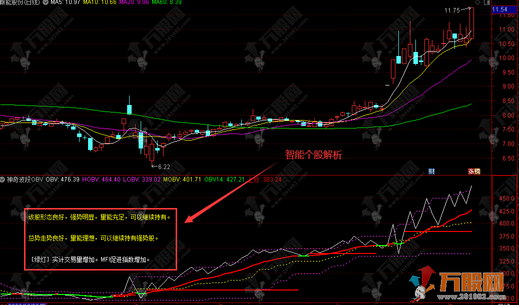 通达信【神奇波段OBV】无未来函数副图指标 助你看清每只个股形态