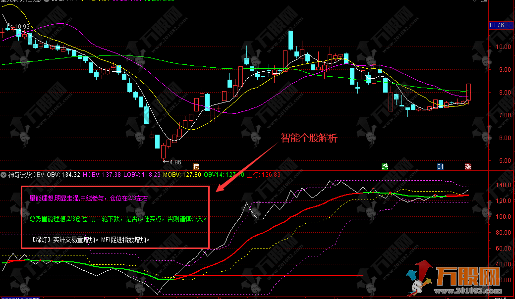 通达信【神奇波段OBV】无未来函数副图指标 助你看清每只个股形态