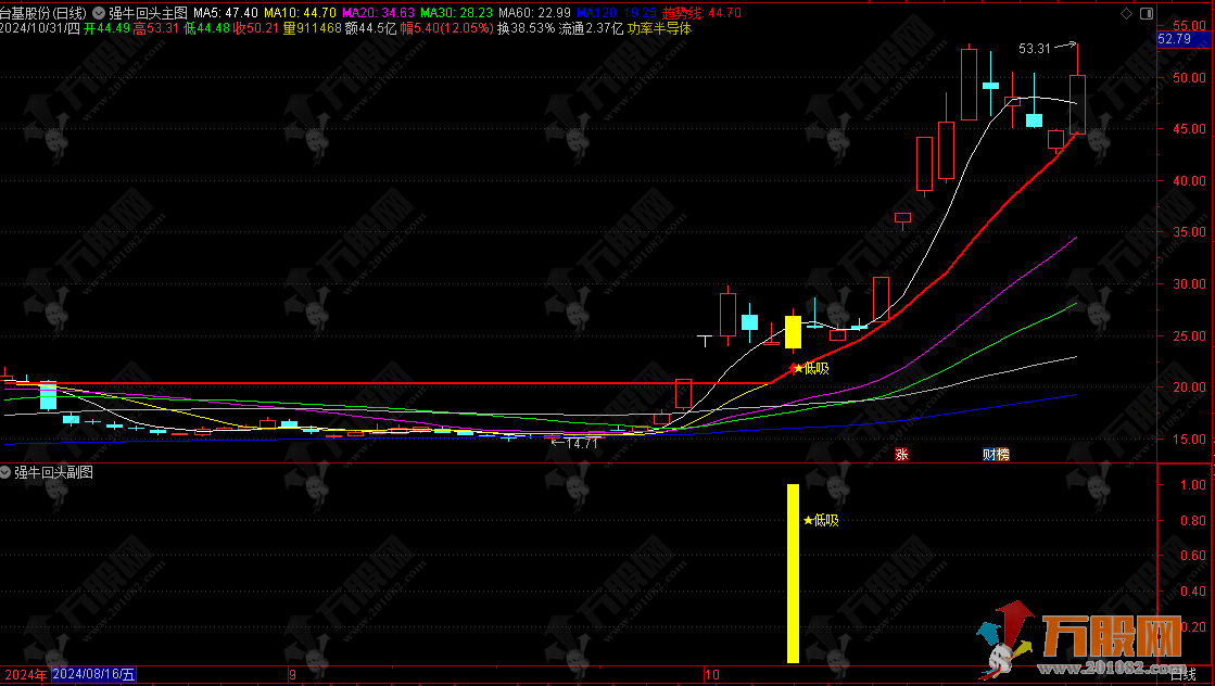 通达信【强牛回头】强牛回头低吸机会，无未来函数主副选指标，开源源手机电脑通用 ...