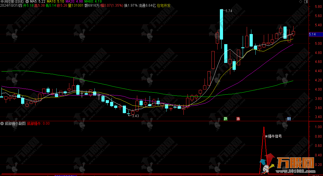 【底部强牛】无未来函数副选指标 开启底部强势反转 