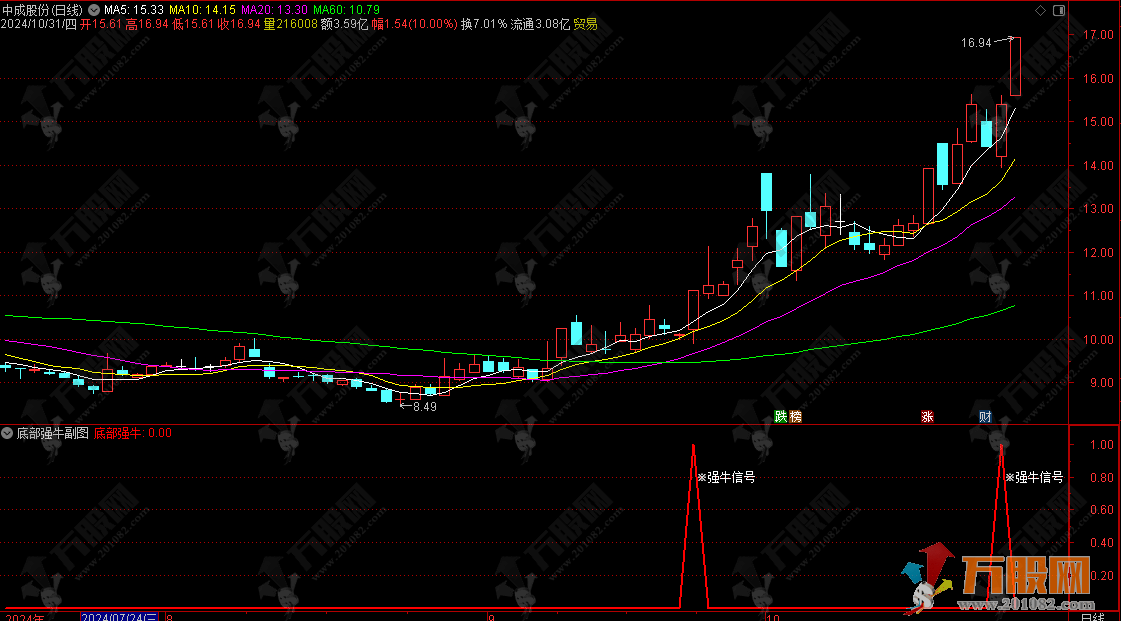 【底部强牛】无未来函数副选指标 开启底部强势反转 