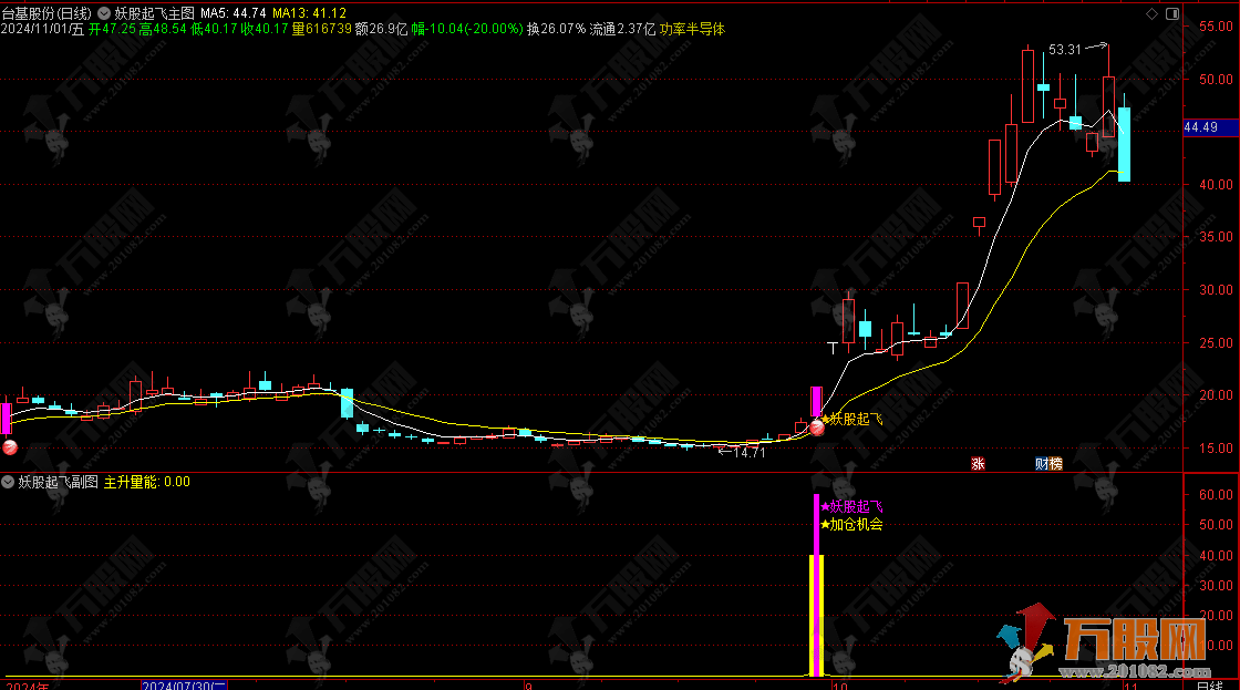 通达信【妖股起飞加仓优化版】主副选指标，潜伏连板/共振信号，无未来函数 ... ... ...