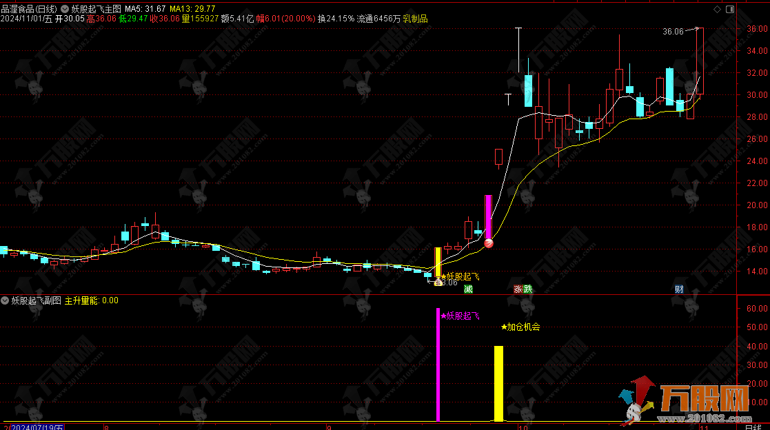 通达信【妖股起飞加仓优化版】主副选指标，潜伏连板/共振信号，无未来函数 ... ... ...