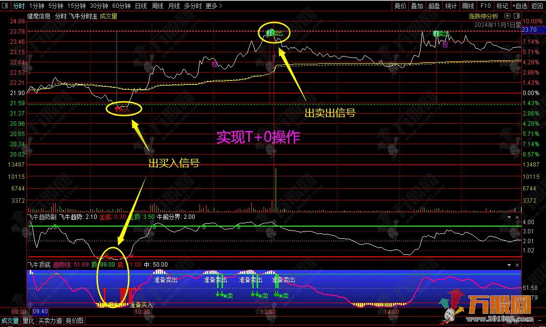 通达信【飞牛分时】主副图分时指标 买入卖出信号实现盘中T+0的操作