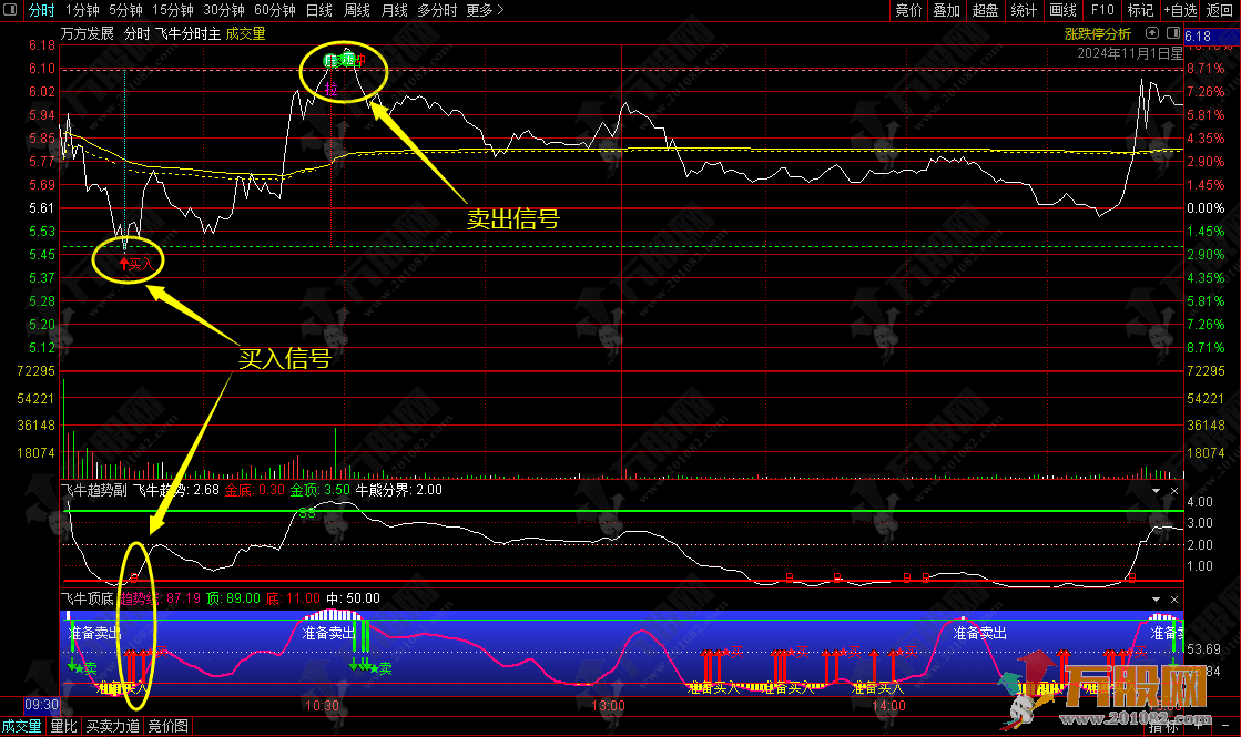 通达信【飞牛分时】主副图分时指标 买入卖出信号实现盘中T+0的操作