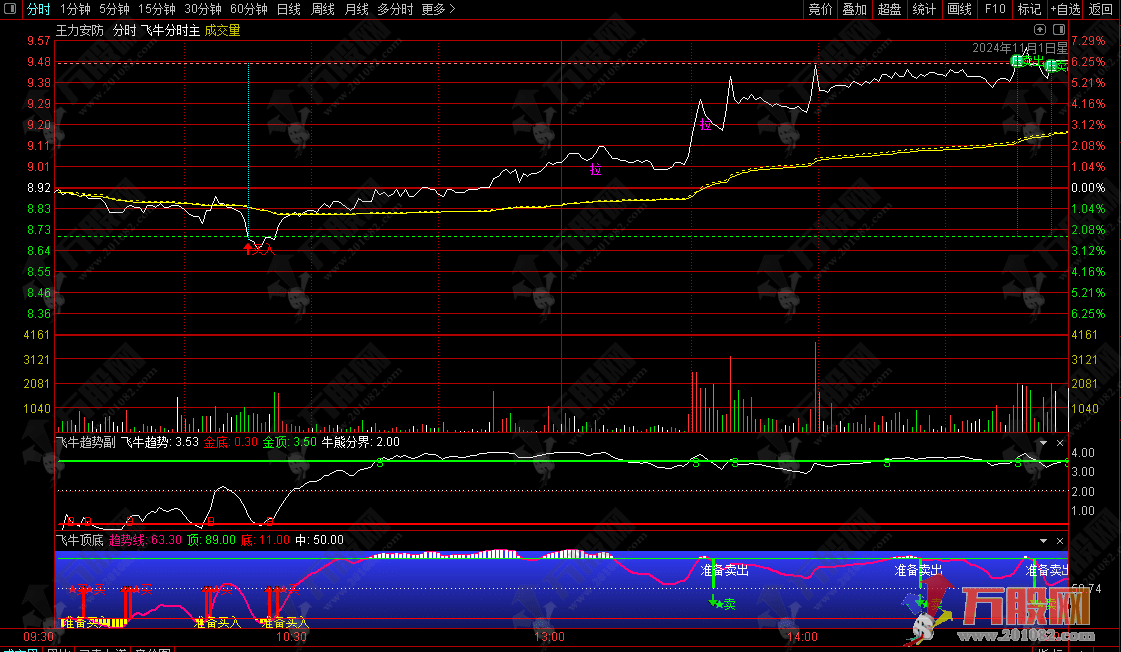 通达信【飞牛分时】主副图分时指标 买入卖出信号实现盘中T+0的操作