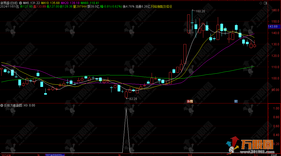 通达信【反败为胜】副选指标 见底回升的反弹 用法详解