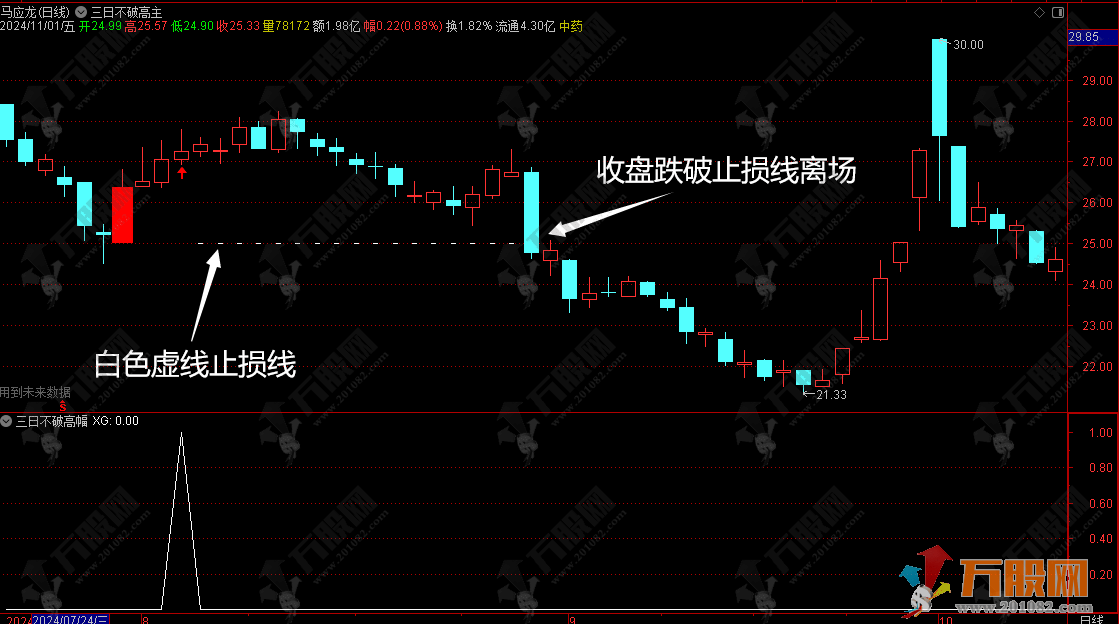 通达信【三连阳抓妖】三日不破高后市能成妖 网红指标+视频讲解