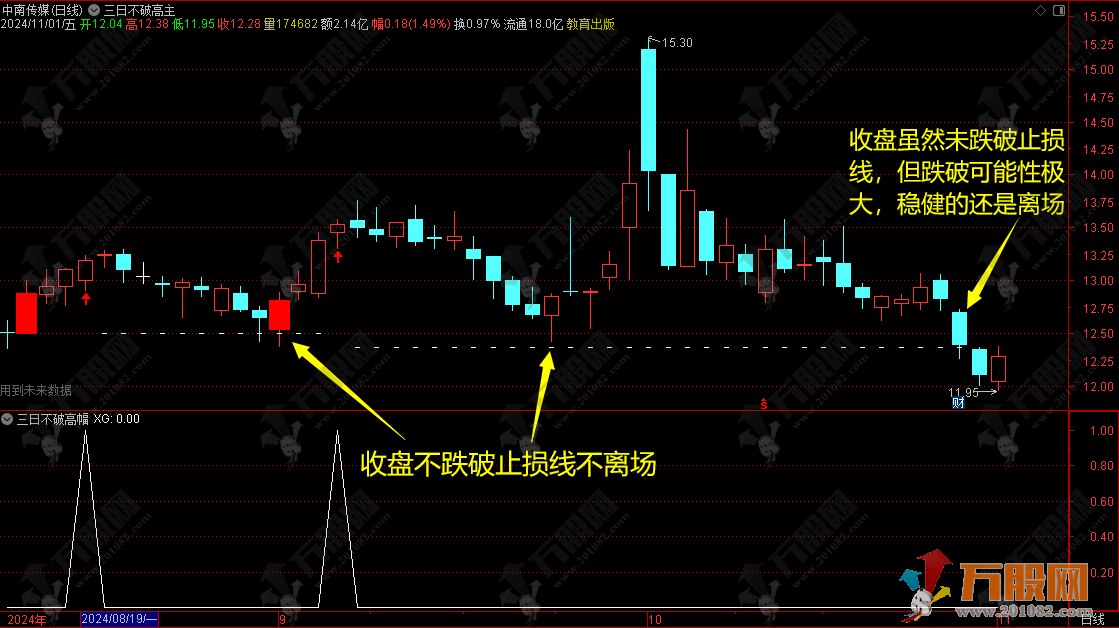 通达信【三连阳抓妖】三日不破高后市能成妖 网红指标+视频讲解