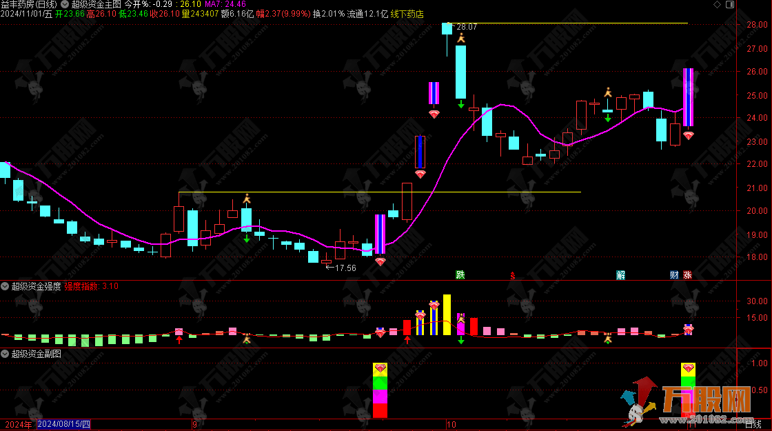 通达信【超级战神2.0】竞价排序套装指标 慢牛开启重个股轻指数 竞价正逢