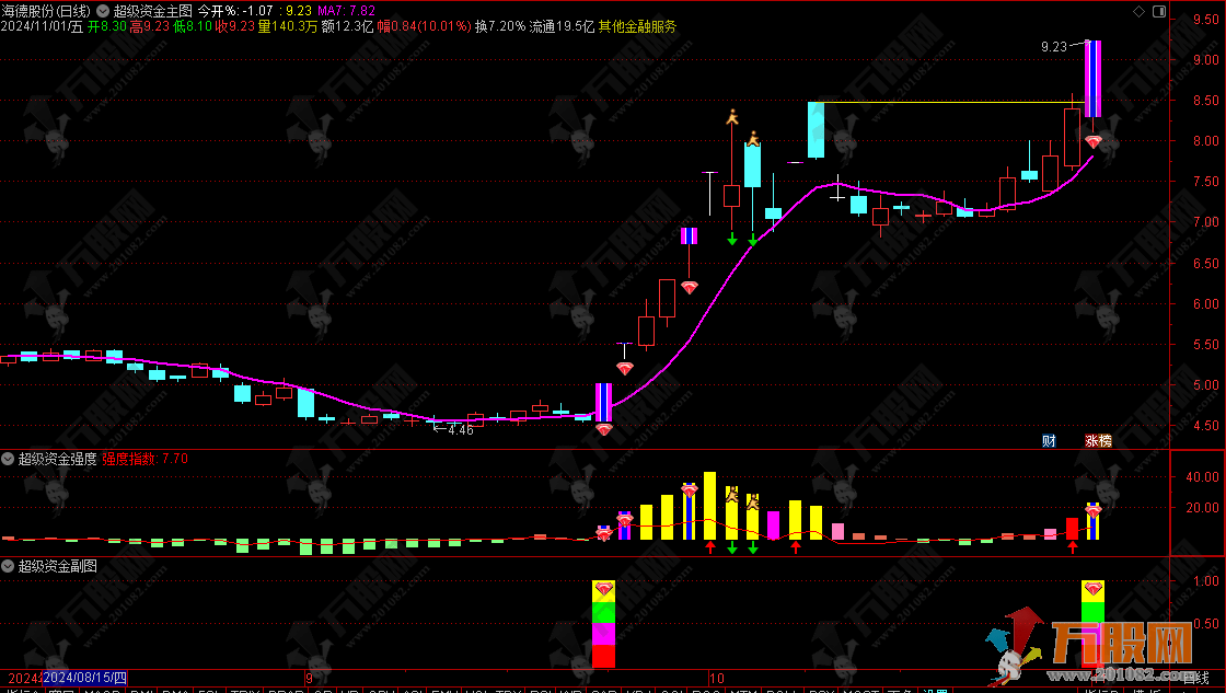 通达信【超级战神2.0】竞价排序套装指标 慢牛开启重个股轻指数 竞价正逢