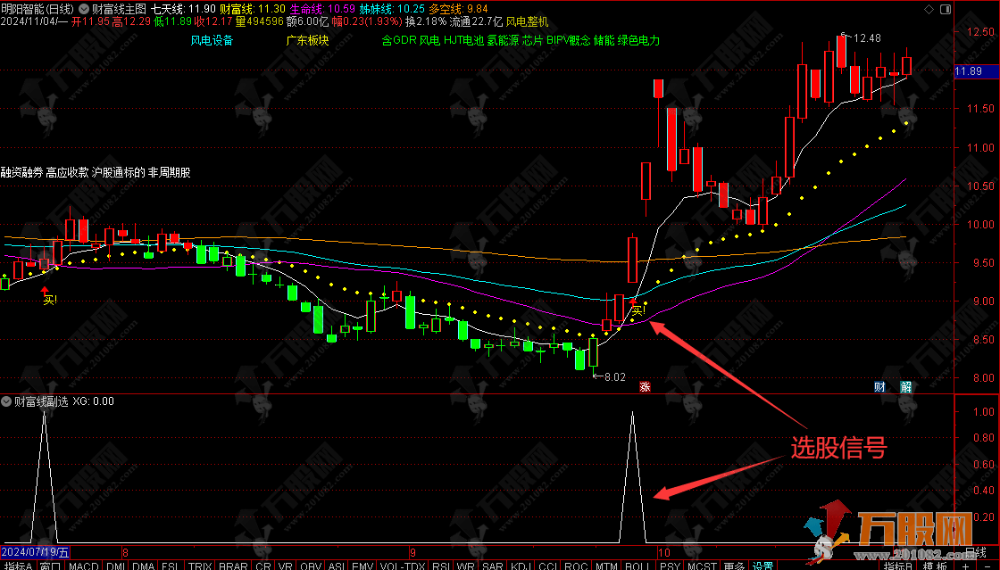 【财富线】主选指标，线上阴线买/买错也要买，线下阳线卖/卖错也要卖