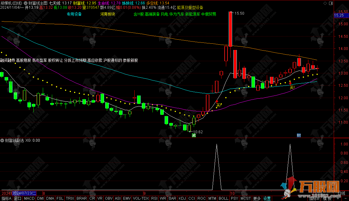 【财富线】主选指标，线上阴线买/买错也要买，线下阳线卖/卖错也要卖