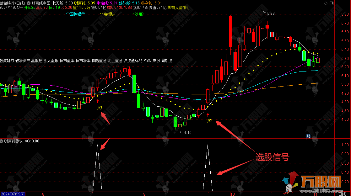 【财富线】主选指标，线上阴线买/买错也要买，线下阳线卖/卖错也要卖