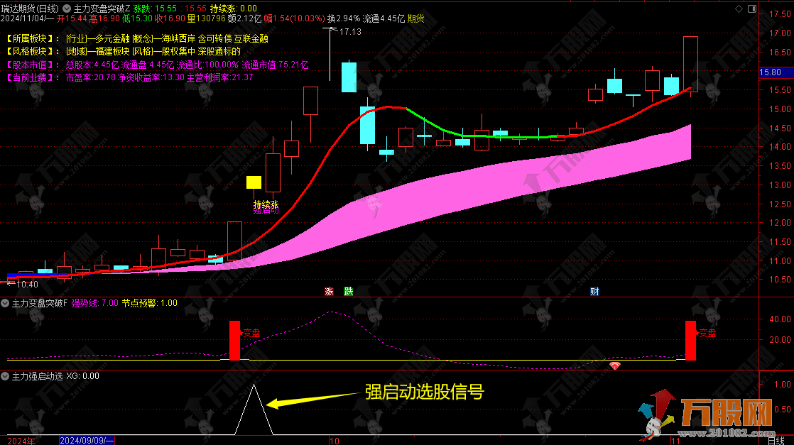 【主力变盘突破之强启动捉妖】变盘突破跟庄捉主升浪​ 通达信主副选指标