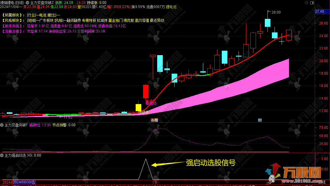 【主力变盘突破之强启动捉妖】变盘突破跟庄捉主升浪​ 通达信主副选指标