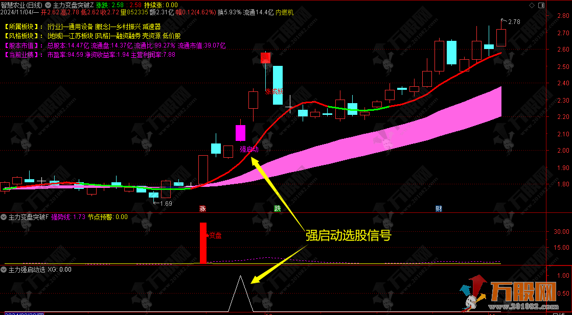 【主力变盘突破之强启动捉妖】变盘突破跟庄捉主升浪​ 通达信主副选指标