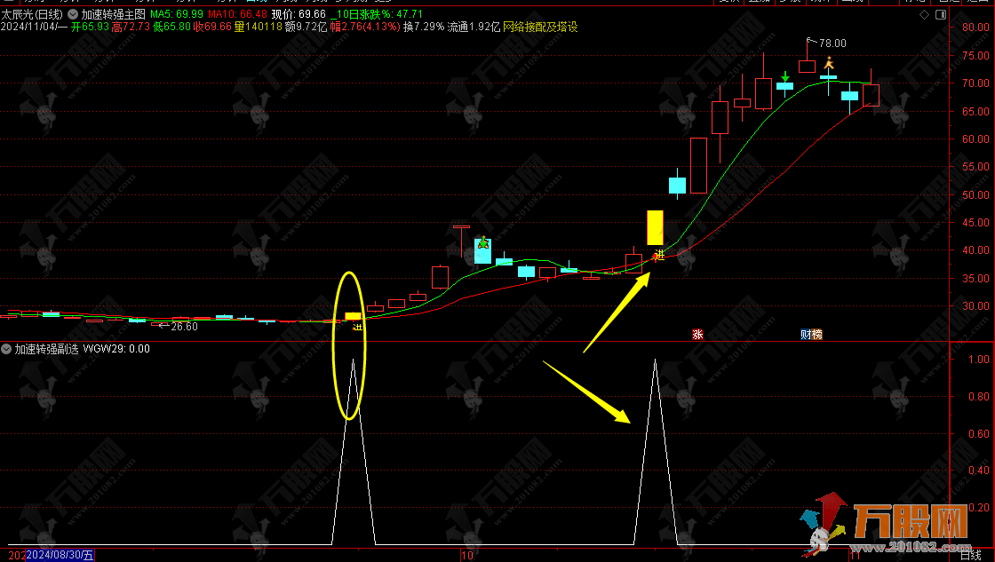 通达信【加速转强】主副选指标 高效追求短线短期快速上涨