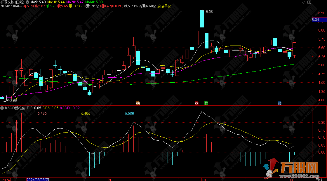 通达信【MACD反推价】副图指标 判断和预测股价趋势的走向