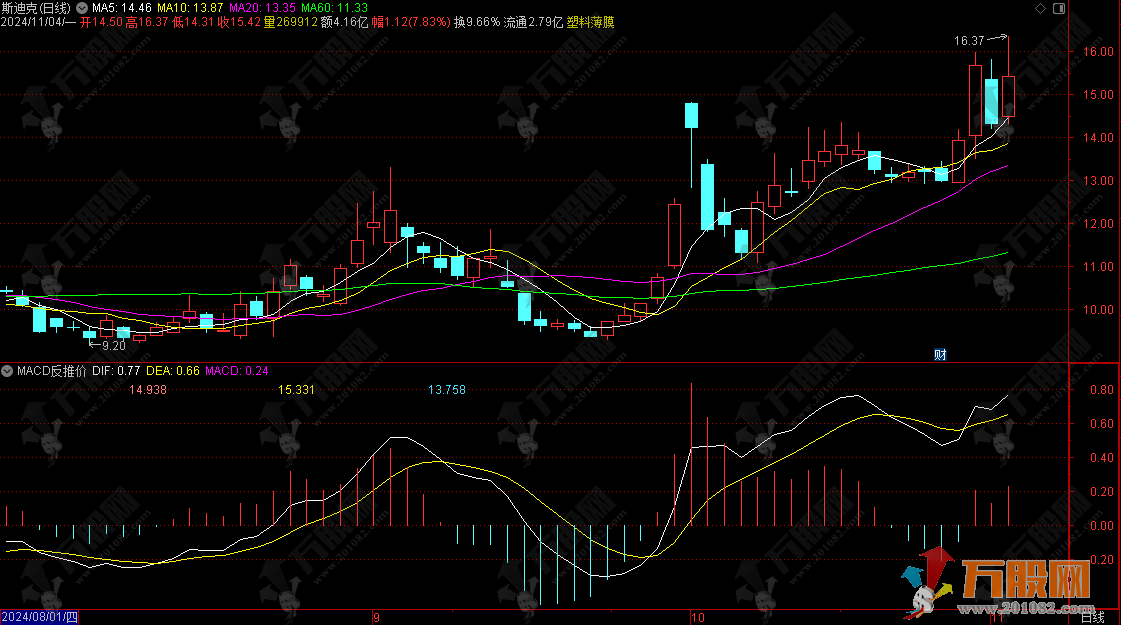 通达信【MACD反推价】副图指标 判断和预测股价趋势的走向