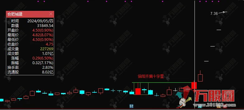 【倍阳齐肩十字星战法】主副选指标，盘中预警妖股抓不停，历史胜率百分之百，无未来函数可回测 ... ... ... ...