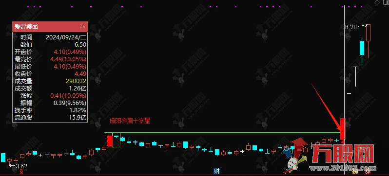 【倍阳齐肩十字星战法】主副选指标，盘中预警妖股抓不停，历史胜率百分之百，无未来函数可回测 ... ... ... ...