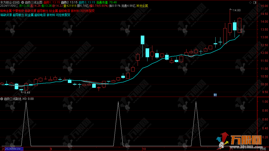 【趋势三线】通达信主副选指标 知涨晓跌太牛逼