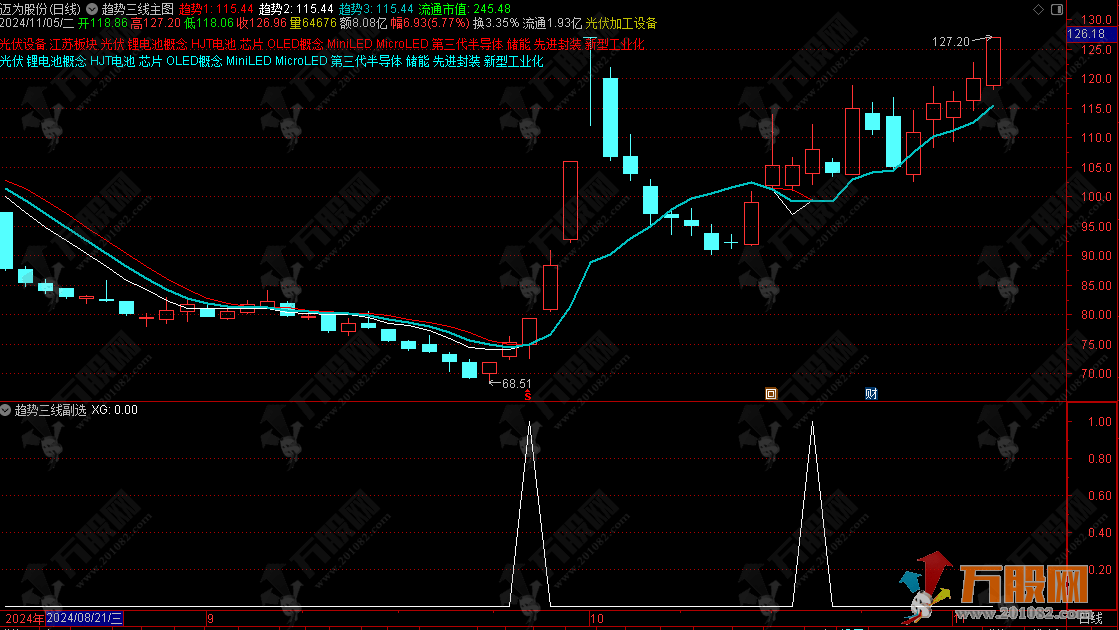 【趋势三线】通达信主副选指标 知涨晓跌太牛逼