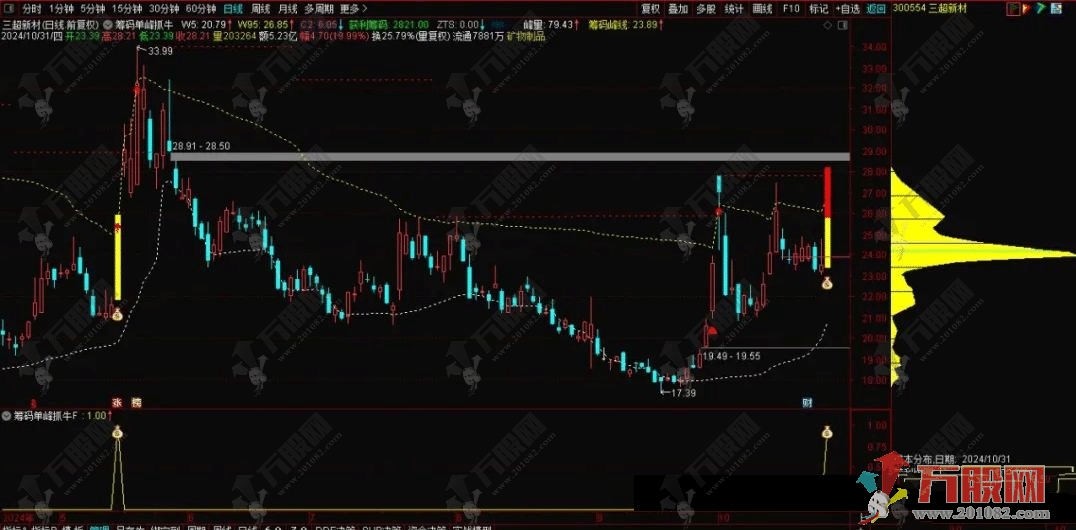 通达信【筹码单峰抓牛】主副选指标 筹码密集的地方就会形成筹码峰