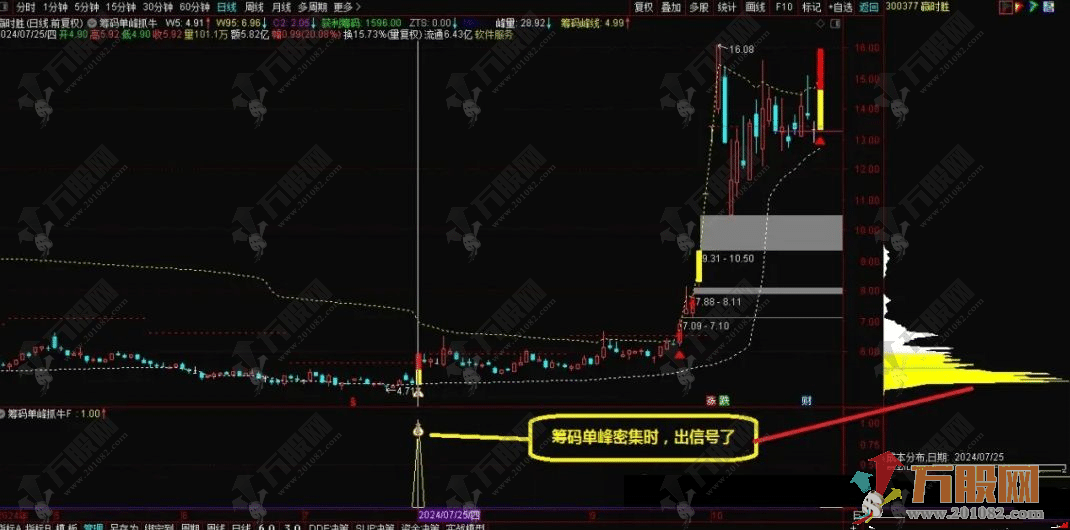 通达信【筹码单峰抓牛】主副选指标 筹码密集的地方就会形成筹码峰