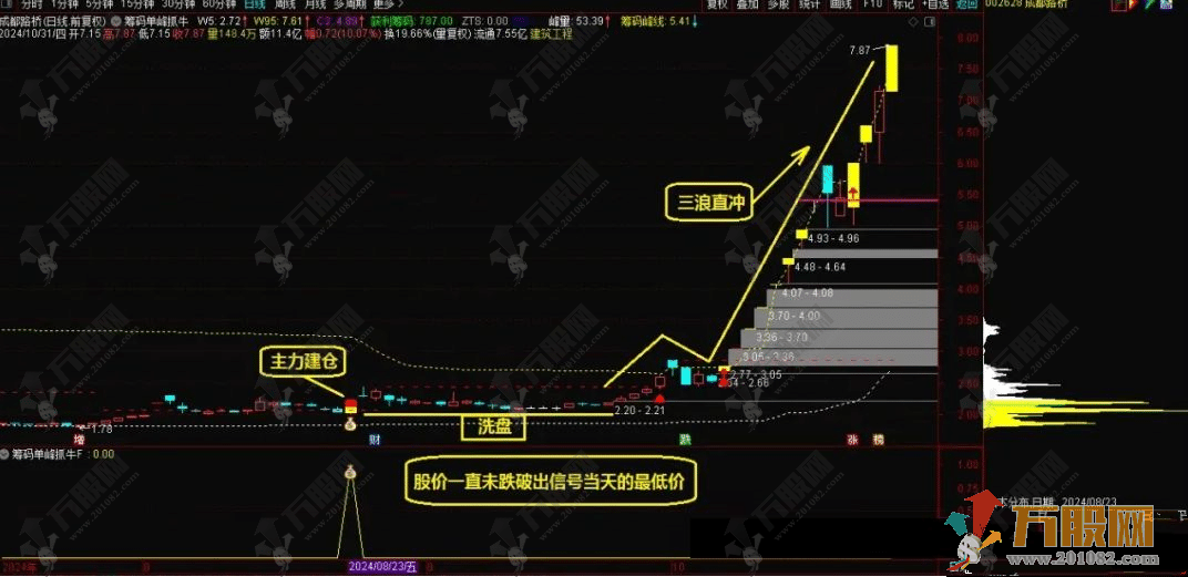 通达信【筹码单峰抓牛】主副选指标 筹码密集的地方就会形成筹码峰