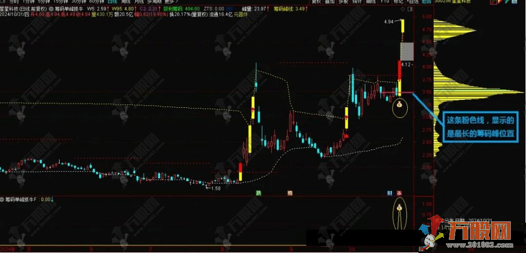 通达信【筹码单峰抓牛】主副选指标 筹码密集的地方就会形成筹码峰