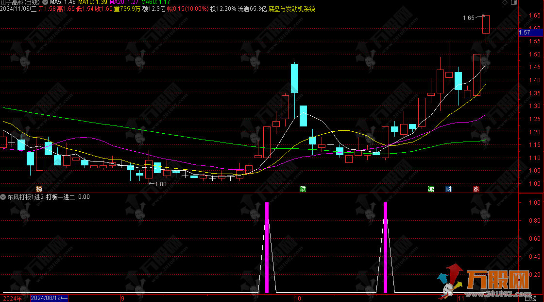 通达信【东风打板1进2】打涨停板专用 一进二副选指标 无未来函数