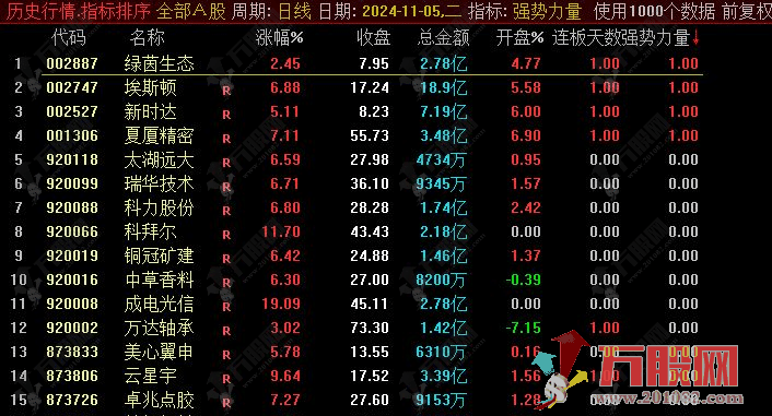 通达信【强势力量】竞价选股 连板接力、打板选强竞价排序指标