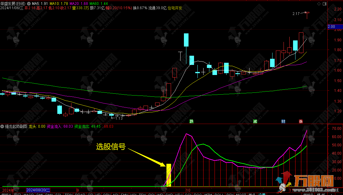 通达信【强龙起势】副选指标，捕捉强势股起爆点的短线利器！