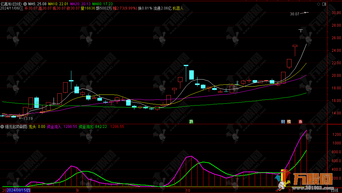 通达信【强龙起势】副选指标，捕捉强势股起爆点的短线利器！