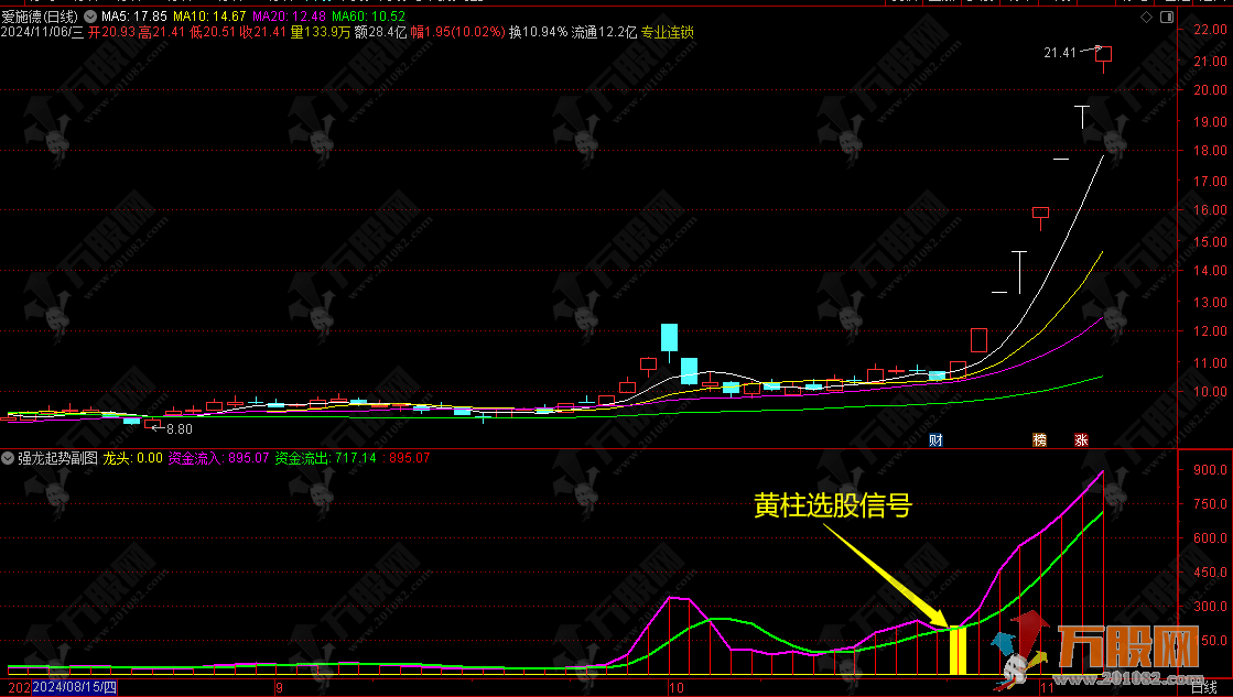 通达信【强龙起势】副选指标，捕捉强势股起爆点的短线利器！