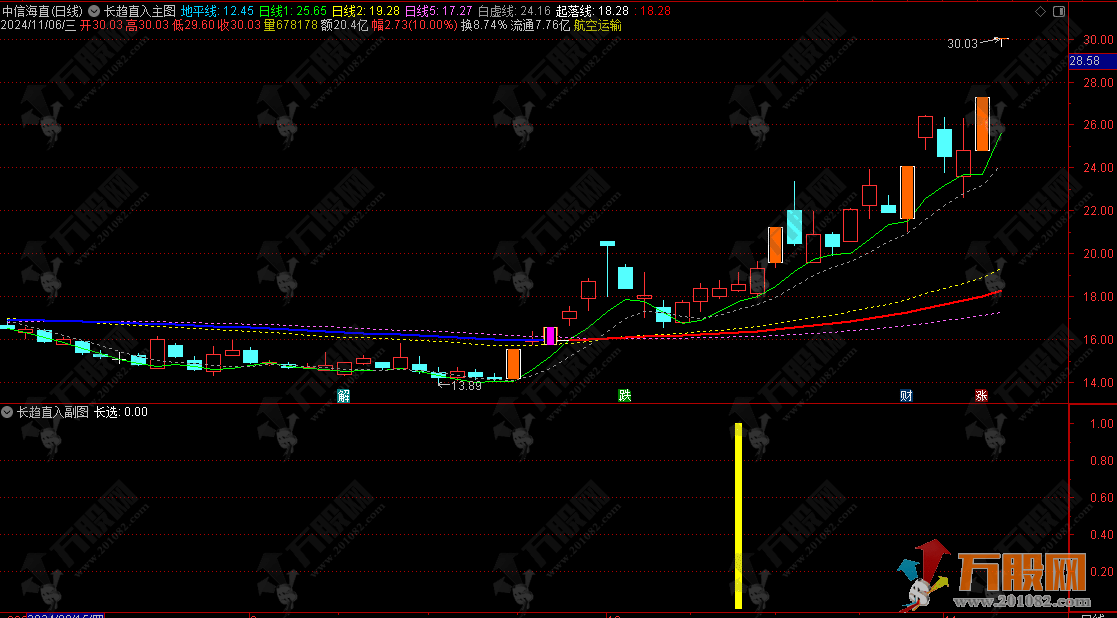 通达信【长趋直入】稳健获利太简单，主副选指标+用法详解