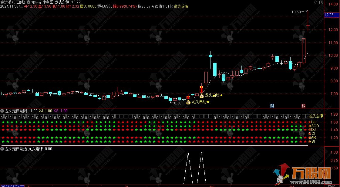 通达信【龙头定律】主副选指标公式 共振确定龙头启动的最佳买点