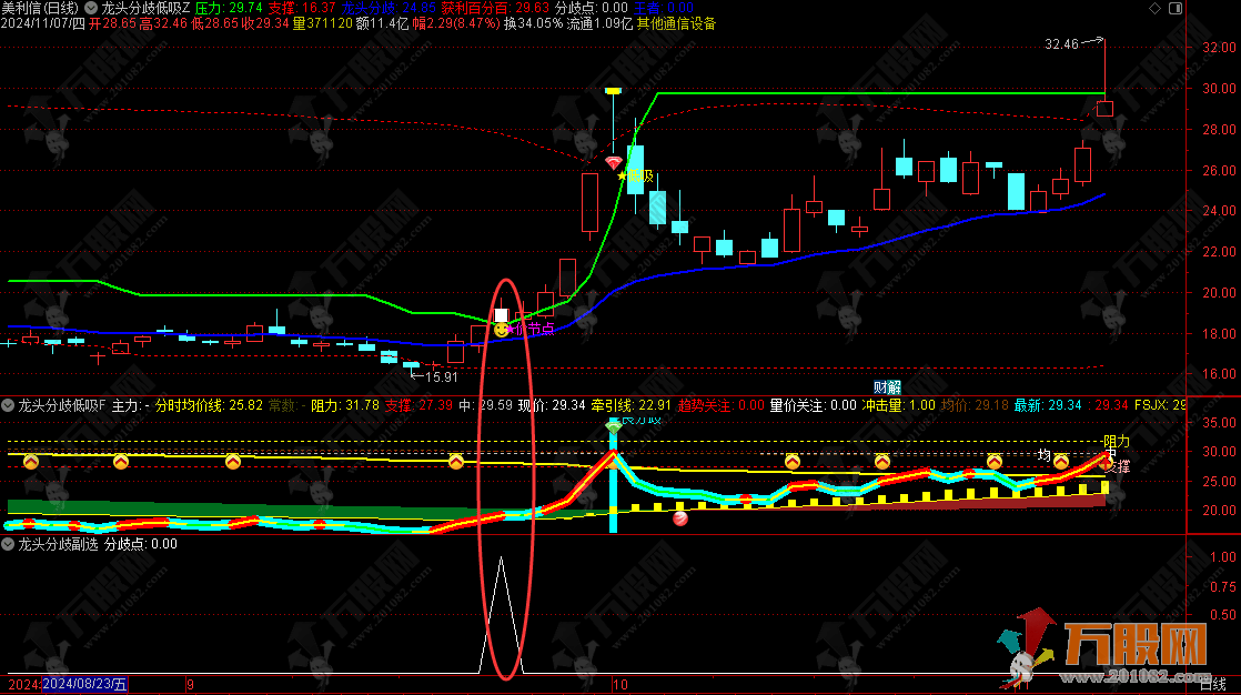 通达信【龙头分歧低吸】主副选指标公式 价节点代表股价变盘节点