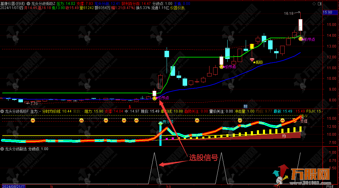 通达信【龙头分歧低吸】主副选指标公式 价节点代表股价变盘节点