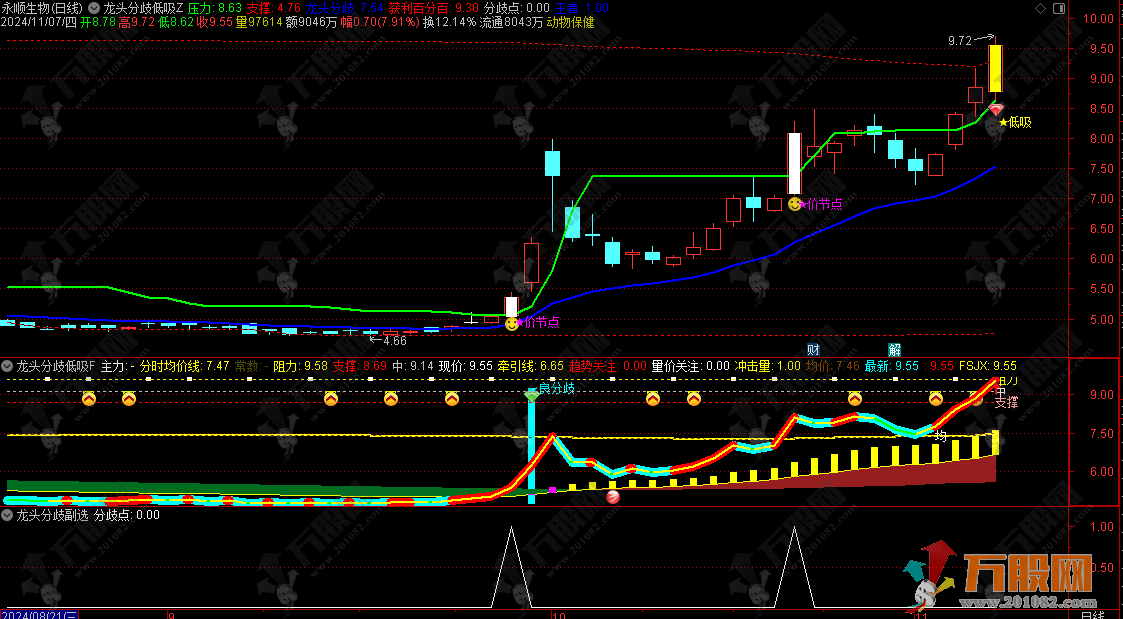 通达信【龙头分歧低吸】主副选指标公式 价节点代表股价变盘节点