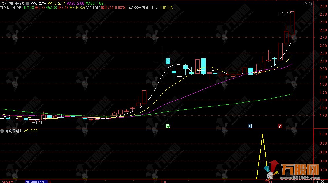 【有妖气】疯涨成妖有赚头 副选指标+用法详解