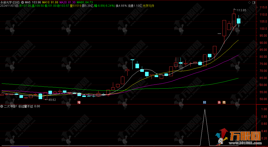 【二次冲锋】涨停回调二次启动上车，简单精准，通达信副选指标 无未来函数手机电脑通用 ...